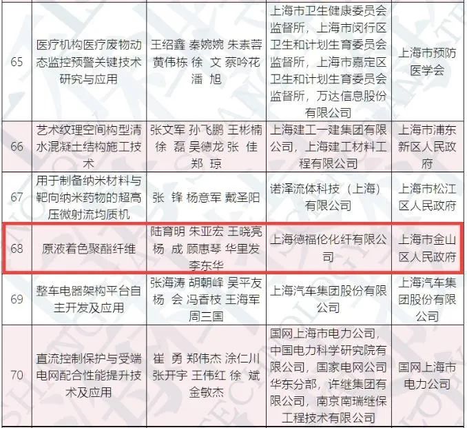 喜讯丨德福伦接连斩获五项殊荣-上海德福伦新材料科技有限公司