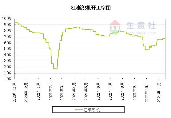 需求疲软成本走弱,涤纶长丝价格连跌一个月 点击关注-上海德福伦新材料科技有限公司