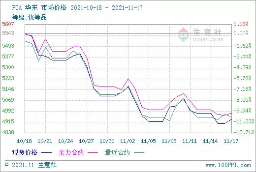 需求疲软成本走弱,涤纶长丝价格连跌一个月 点击关注-上海德福伦新材料科技有限公司