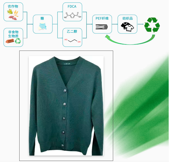 从石油田到玉米芯：德福伦全生物基PEF纤维入选中国纤维流行趋势-上海德福伦新材料科技有限公司